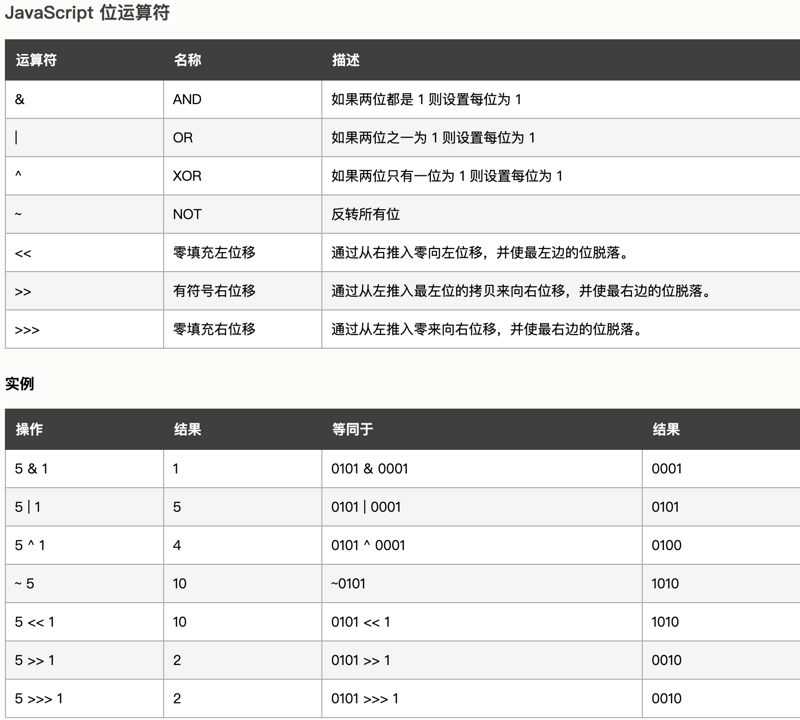 JavaScript 位运算符